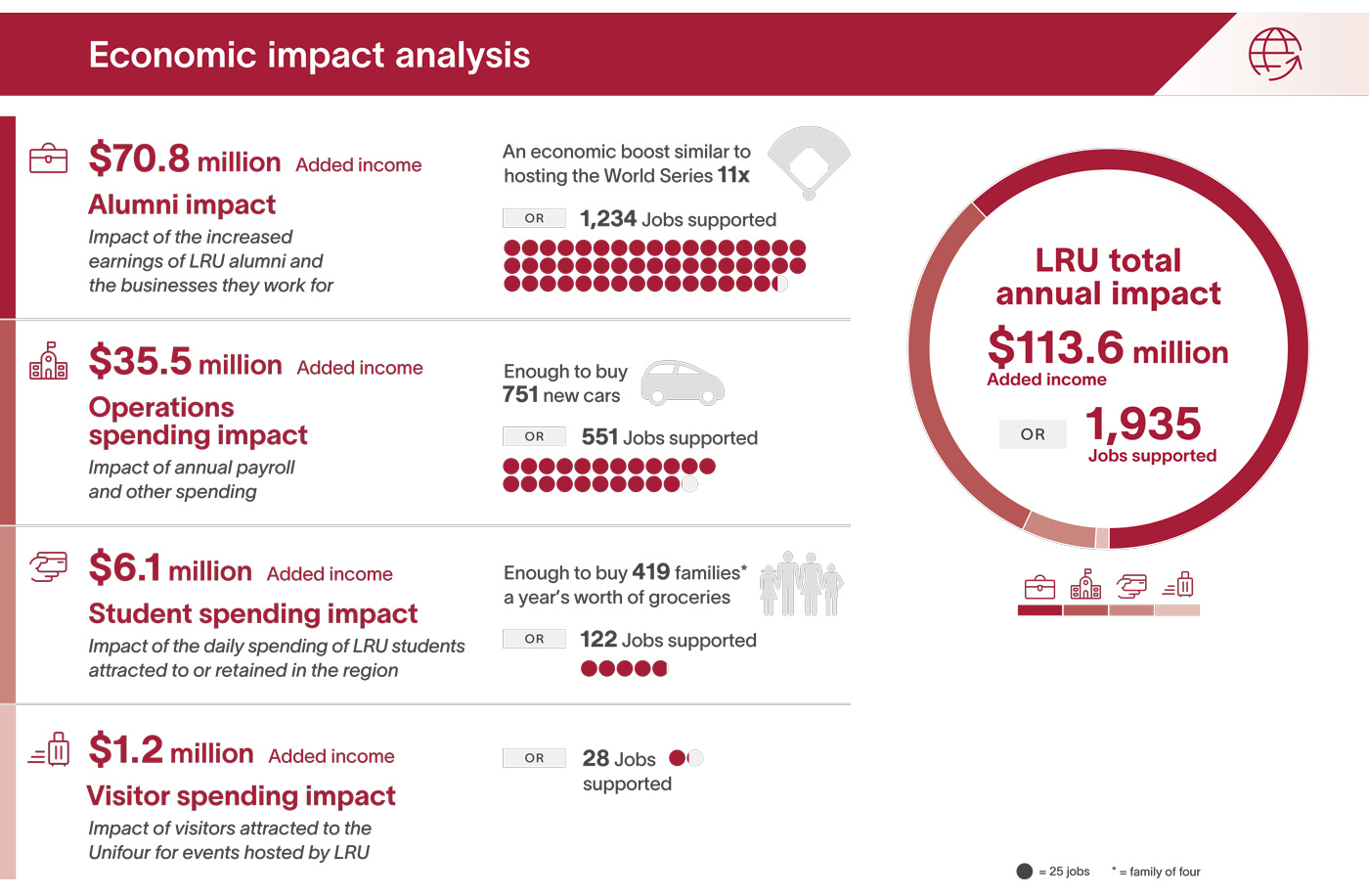 Charts: Multiple graphics and text showing Lenoir-Rhyne annual economic impact including $113.6 million in added income and 1,935 jobs supported. See full description for details.